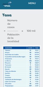Estadísticas diarias del Dengue
