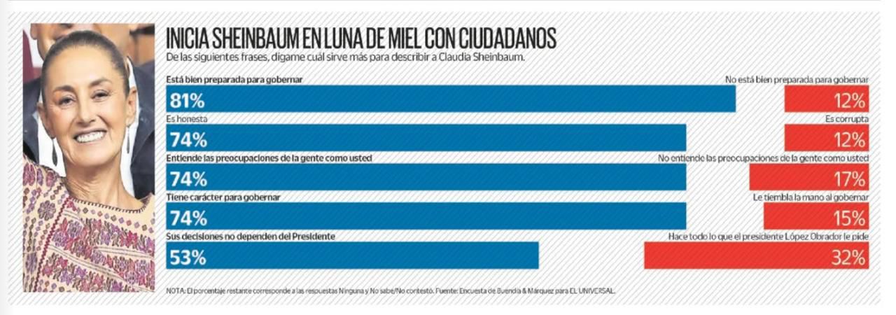 Gran aprobación para Claudia Sheinbaum