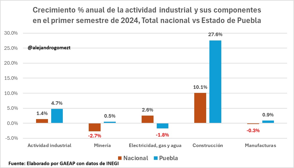 Cifras impresionantes en Puebla