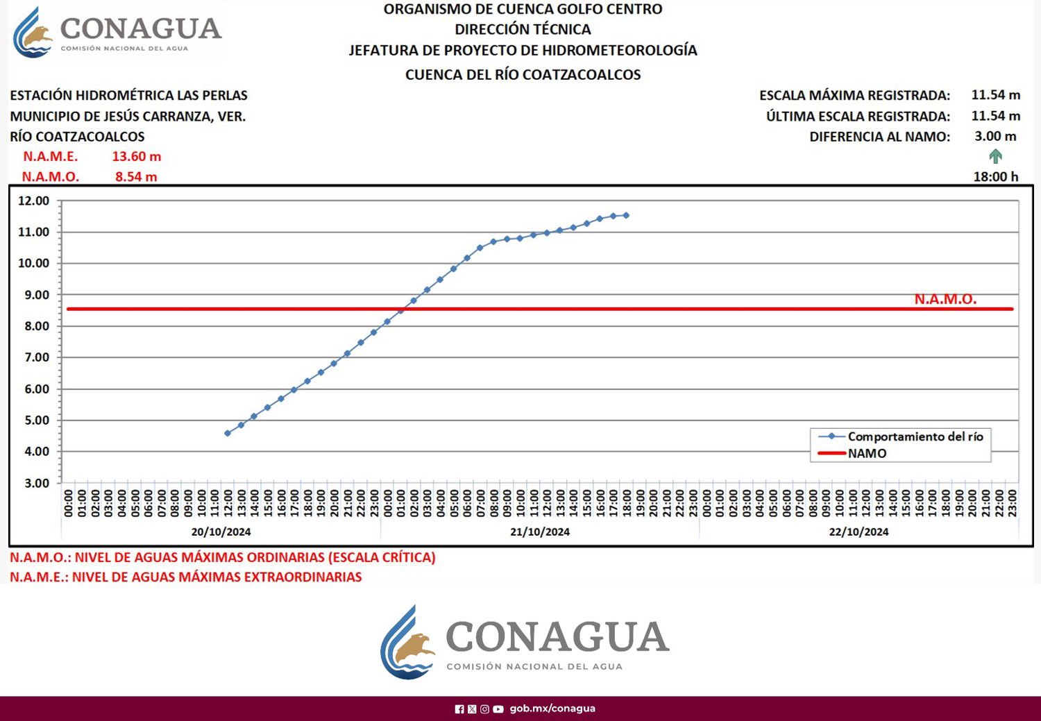 Rebasa niveles el Río Coatzacoalcos