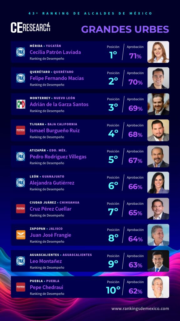 Alcaldes mejor evaluados