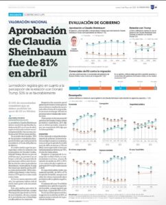 Aprobación de Claudia Sheinbaum fue de 81% en abril