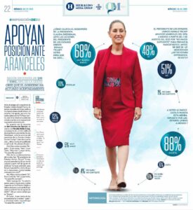 📊 Fuente: Qm Estudios de Opinión / Heraldo Media Group📸 Crédito: El Heraldo de México