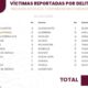 Fiscalías estatales informaron de 38 víctimas de homicidio; Baja California y Sinaloa con más casos. Puebla, Hidalgo y Veracruz no registraron.