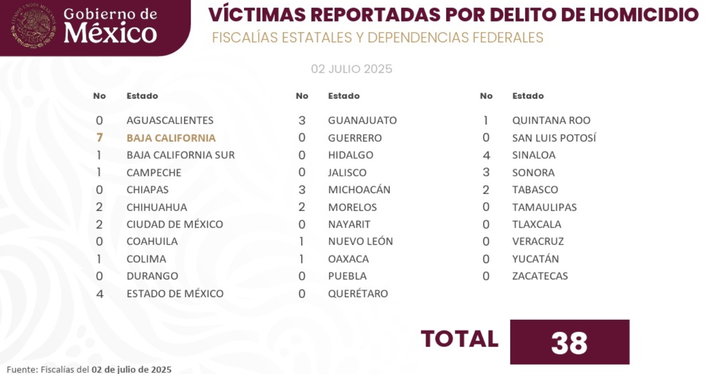 Fiscalías estatales informaron de 38 víctimas de homicidio; Baja California y Sinaloa con más casos. Puebla, Hidalgo y Veracruz no registraron.