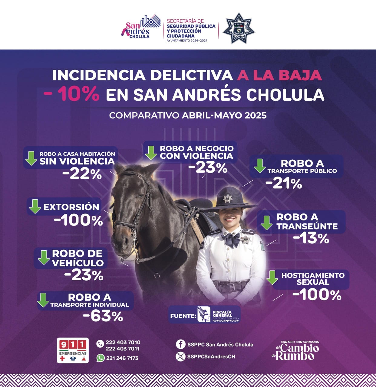 Disminuyen delitos del fuero común en San Andrés Cholula