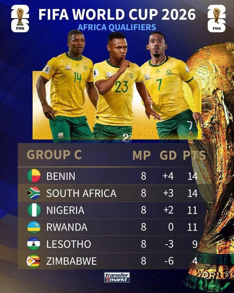La FIFA castigó a Sudáfrica por usar a Teboho Mokoena pese a suspensión; pierde 3-0 ante Lesoto y peligra su pase al Mundial 2026.