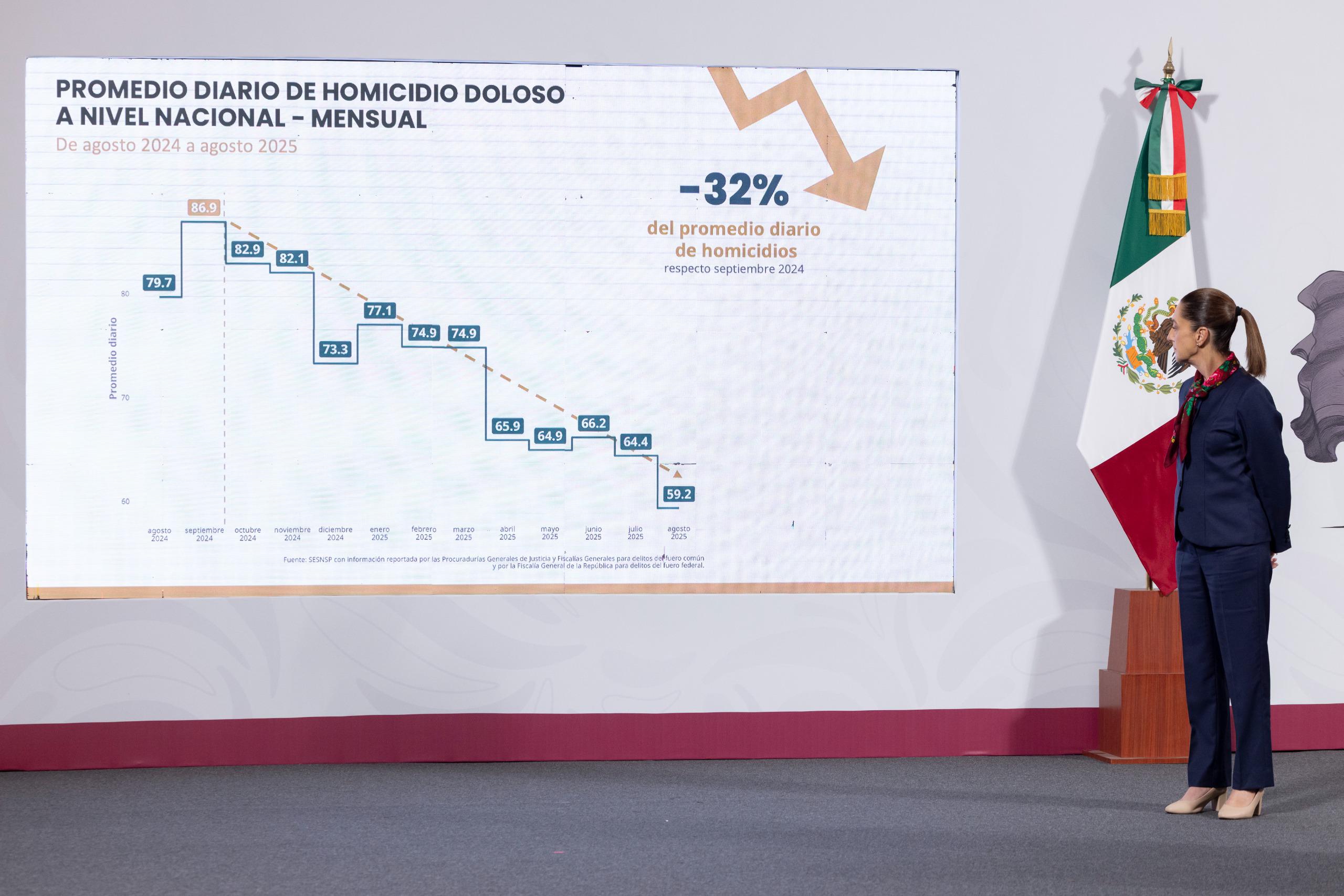El Gabinete de Seguridad informa una reducción del 32% en homicidios dolosos; detenciones y aseguramientos de armas y drogas refuerzan la seguridad en el país.