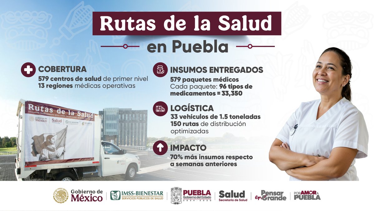 El programa “Rutas de la Salud” mejora la atención médica en Puebla al entregar insumos a 579 centros de salud, con 150 rutas y 33 vehículos, beneficiando a miles.