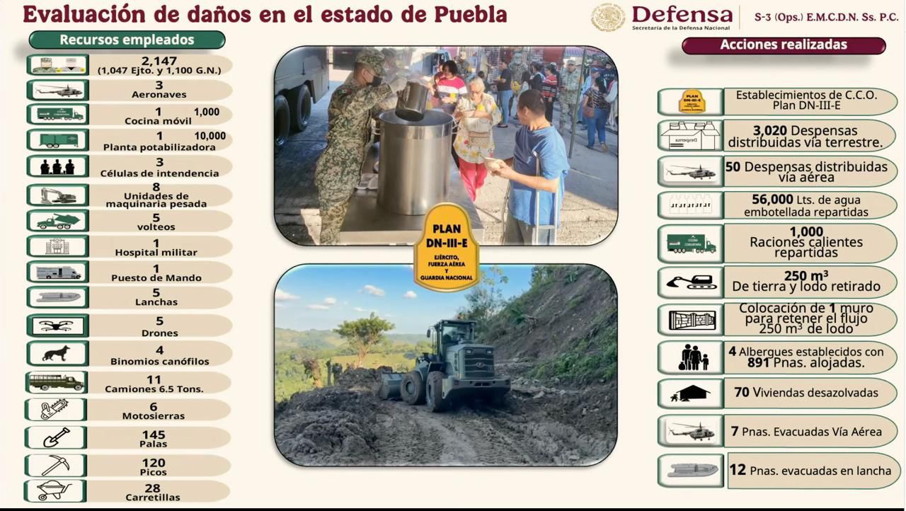 Autoridades reportan 13 fallecidos, 4 desaparecidos y 23 municipios afectados por las intensas lluvias en Puebla, con cifras históricas de precipitación.